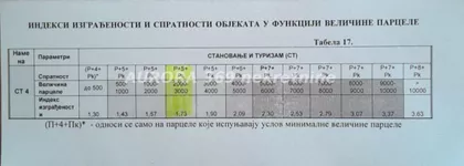 Gradske lokacije | 4zida.rs