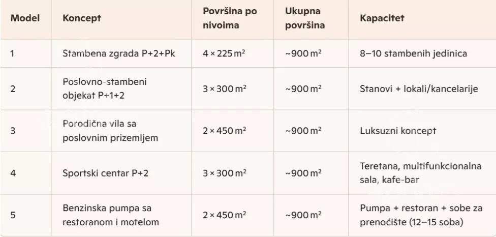 Građevinsko zemljište | 4zida