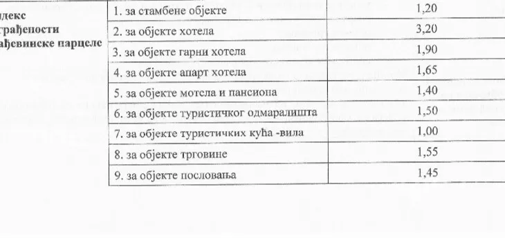 Građevinsko zemljište | 4zida