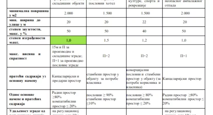 Industrijsko zemljište | 4zida