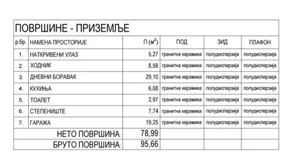 Okolne lokacije | 4zida.rs