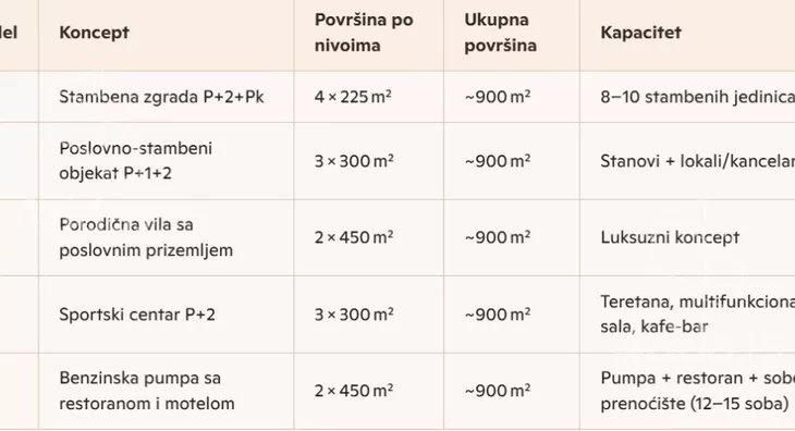 Građevinsko zemljište | 4zida