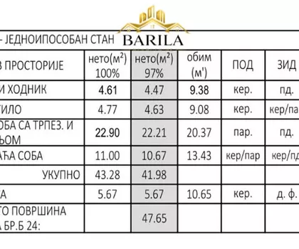 Gradske lokacije | 4zida.rs