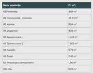 Trosoban stan | 4zida